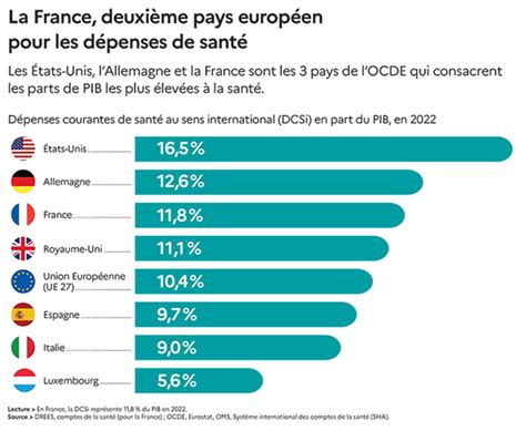 Dépenses de santé par pays