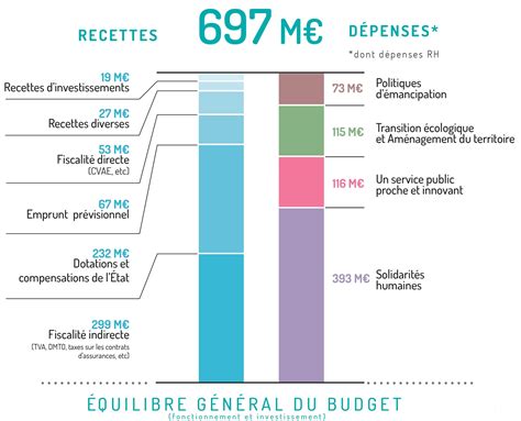Dépenses et recettes