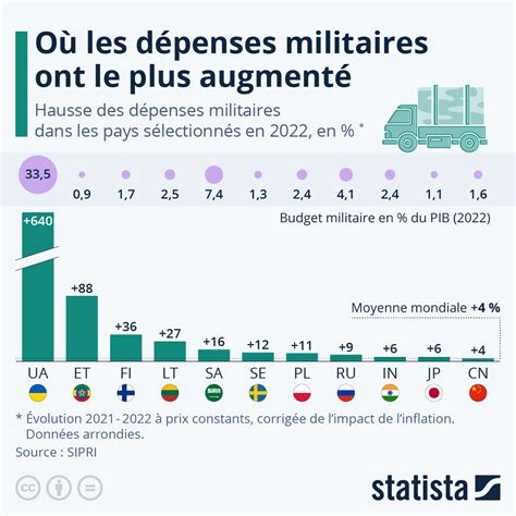 Dépenses militaires