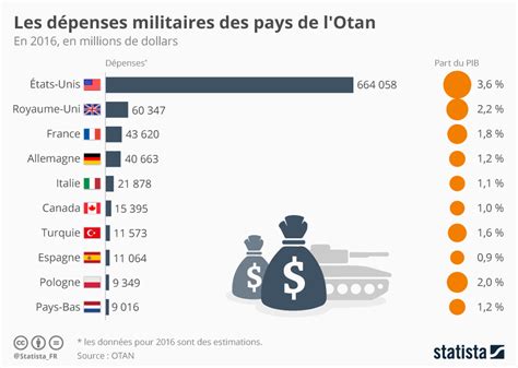 Dépenses militaires des pays européens de l'OTAN