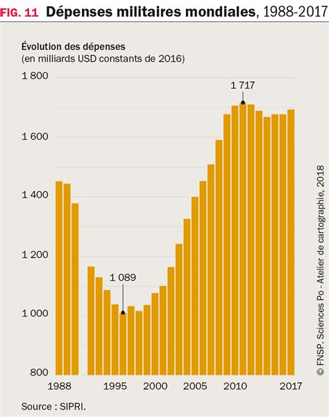Dépenses militaires mondiales