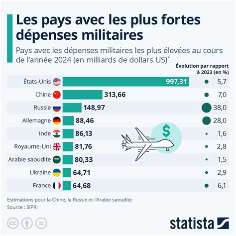 Dépenses militaires par pays en 2023