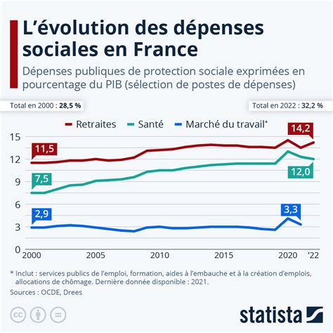 Dépenses sociales en France