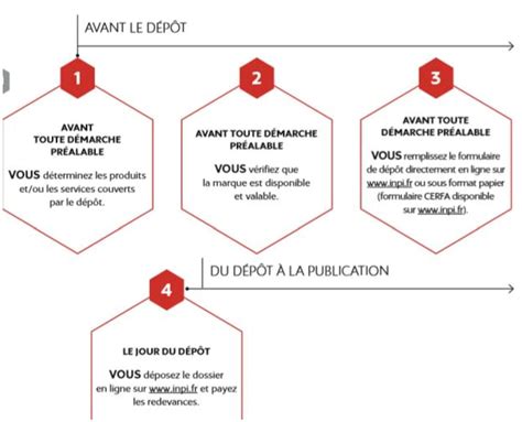 Dépot de la marque