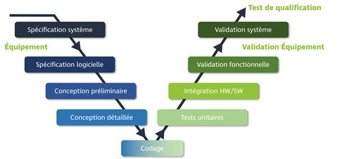 Développement de logiciel embarqué