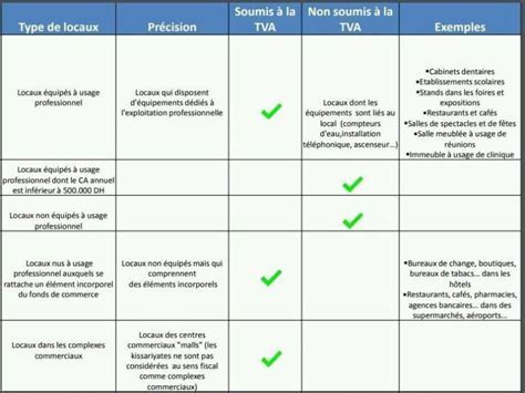 Date d'exigibilité de la TVA