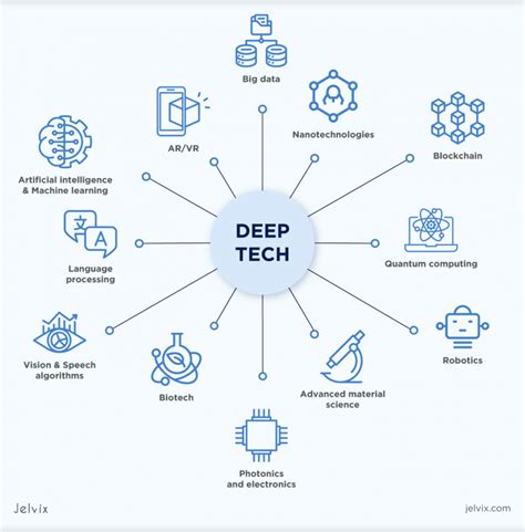 Deep Tech Ecosystem Map