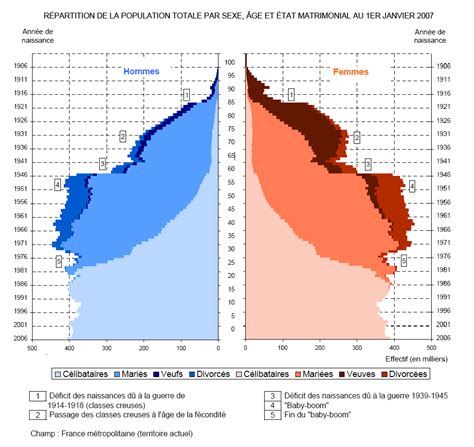 Demographie France