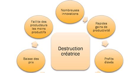 Destruction créatrice