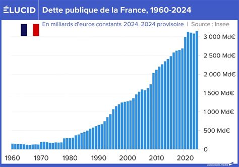 Dette publique de la France en 2023