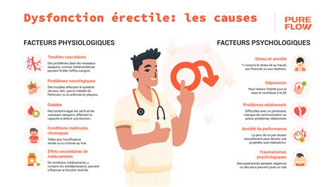 Diagnostic et traitements de la dysfonction érectile