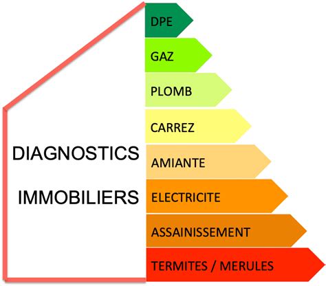 Diagnostics Immobiliers