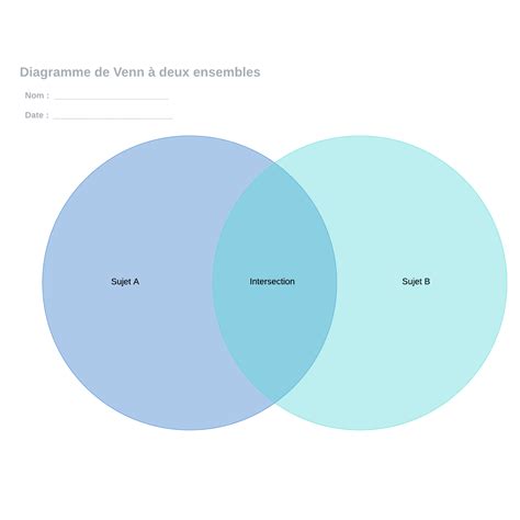 Diagramme de Venn des compétences et métiers du web