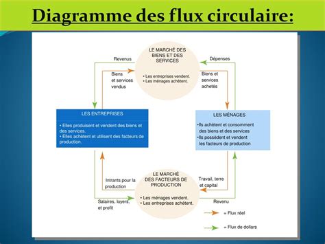 Diagramme de flux circulaire simple