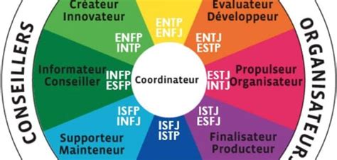 Diagramme des types de personnalité MBTI