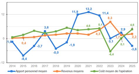 Diagramme montrant l'impact de l'apport personnel sur le prêt immobilier