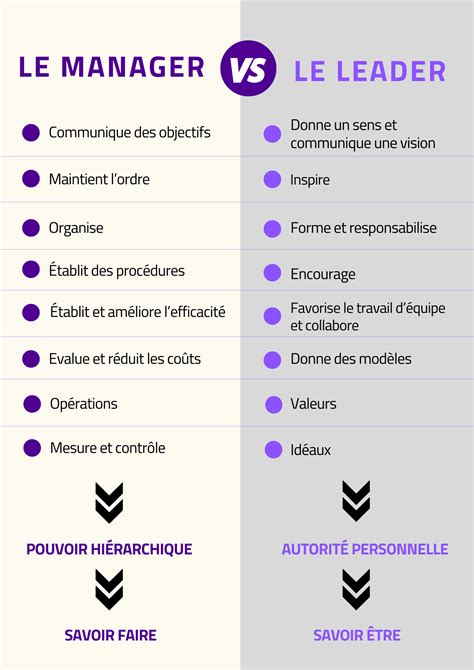 Différence entre Manager et Entrepreneur