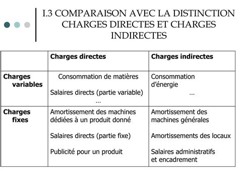 Différence entre les charges directes et indirectes