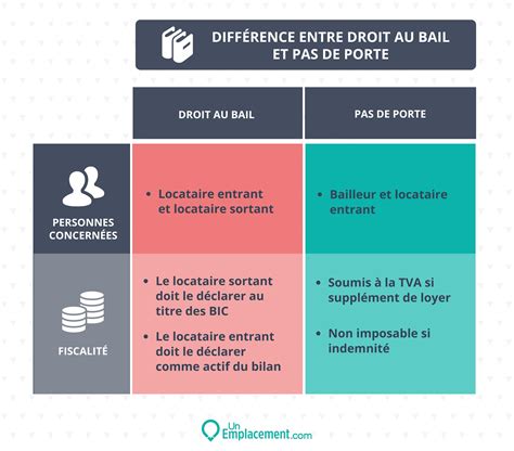 Différence entre pas de porte et droit au bail