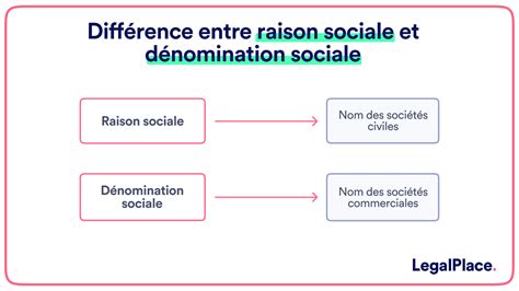 Différence entre raison sociale, dénomination et nom commercial
