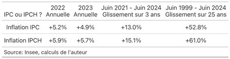Différences entre IPC et IPCH