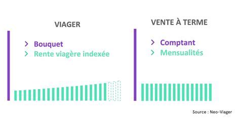 Différences entre viager et vente à terme