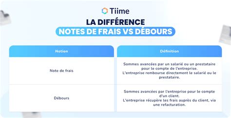 Différenciation entre frais de débours et frais professionnels