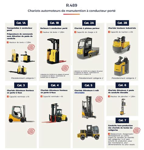 Différentes catégories de CACES