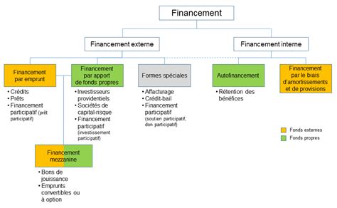 Différentes options de financement