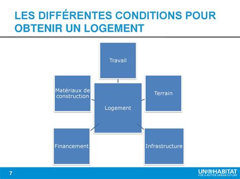 Différentes options de financement pour votre logement