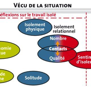 Différentes situations possibles