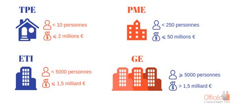 Différentes tailles d'entreprises : Micro-entreprise, TPE, PME, ETI, Grande Entreprise