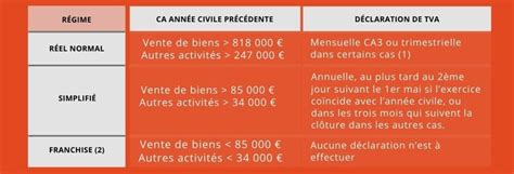 Différents régimes de TVA