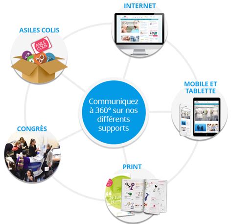 Différents supports de communication pour les journalistes