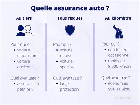 Différents types d'assurance auto