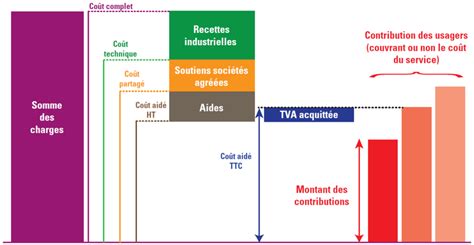 Différents types de coûts d'entreprise