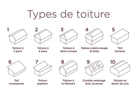Différents types de couverture