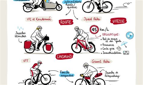 Différents types de vélos électriques