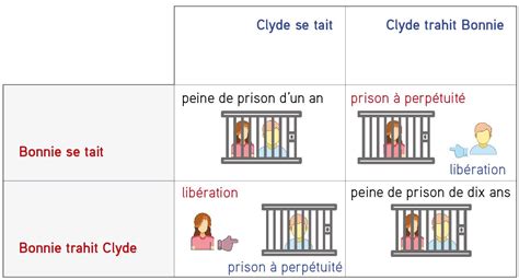 Dilemme du prisonnier