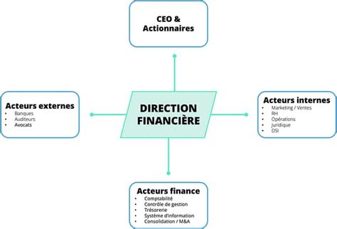 Direction Financière