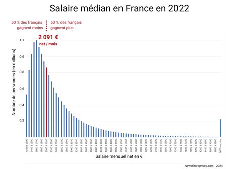 Disparités salariales en France