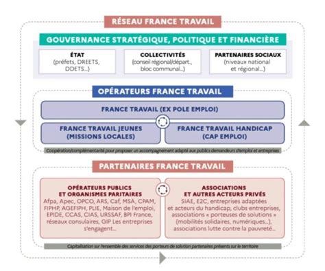 Dispositifs France Travail