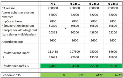 Distribution de dividendes en SARL
