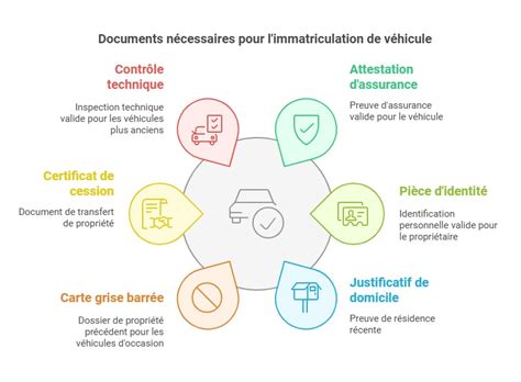Documents nécessaires pour l'immatriculation