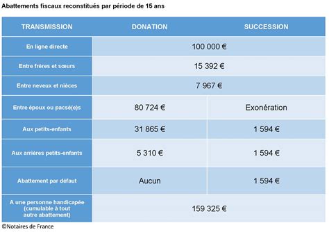 Donation aux petits-enfants