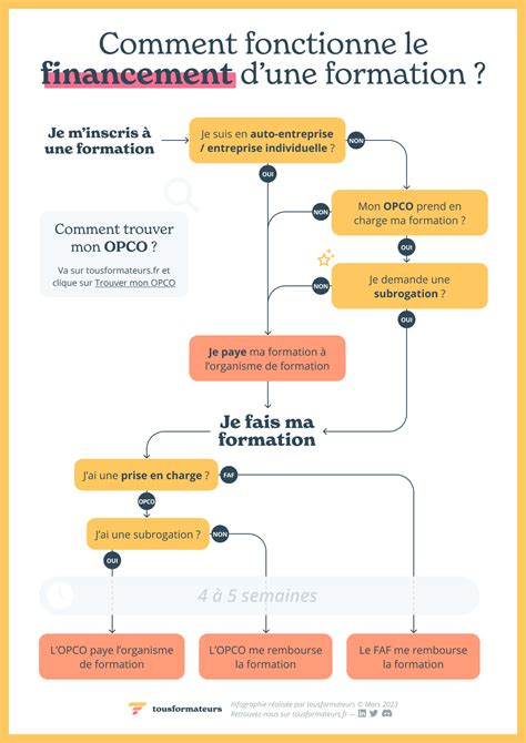 Dossier de financement formation