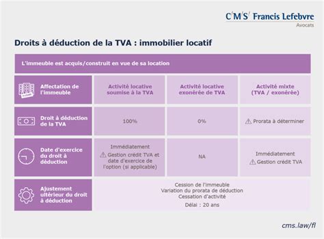 Droit à Déduction TVA