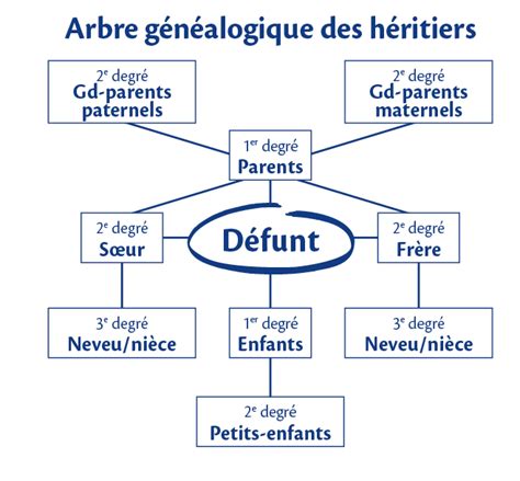 Droits des héritiers en fonction des liens de parenté