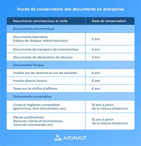 Durée de conservation des documents