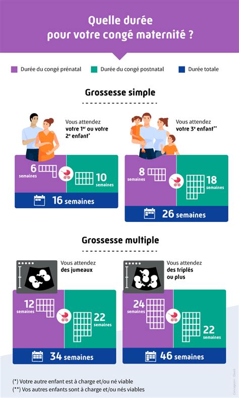 Durée du Congé Maternité Auto-Entrepreneur